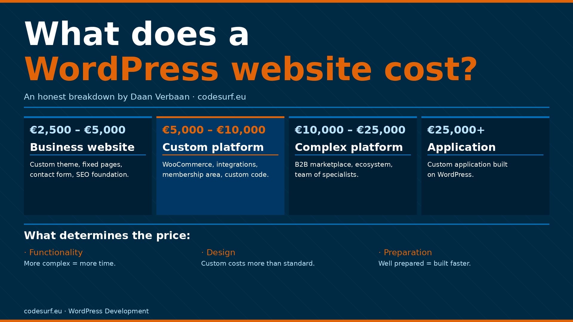 What does a WordPress website actually cost?